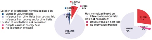 Database statistics.