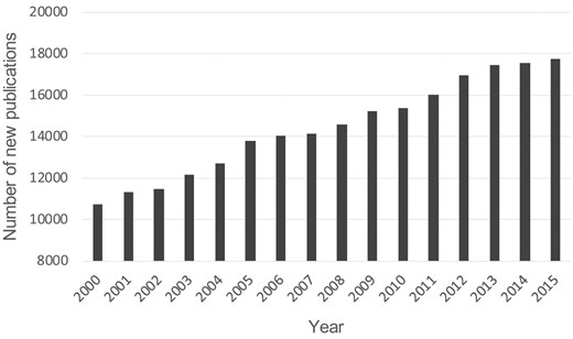 Number of new publications for immunosuppression from 2000 to 2015. The retrieval was performed using the keyword of ‘immunosuppression’ or ‘immunosuppressive’ in PubMed (https://www.ncbi.nlm.nih.gov/pubmed/).