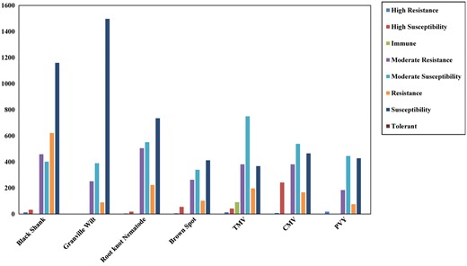 Detailed disease resistance information for the GAN Nicotiana accessions.