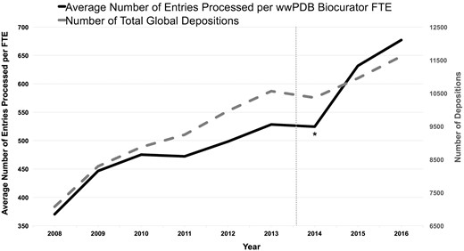 Average number of entries processed per wwPDB biocurator FTE and number of total global depositions per year. The processing productivity per wwPDB biocurator FTE has nearly doubled since 2008 as shown in this graph. This graph also reflects that the productivity was accelerated with the OneDep system. The label * indicates the transition period when both new OneDep and legacy systems were operated in parallel. The dash line indicates when the wwPDB validation report was first introduced in August 2013.