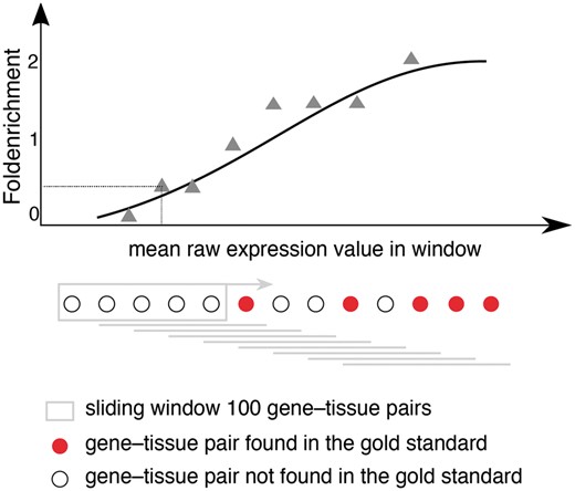 Schematic representation for calculating fold enrichment and fitting its relationship to raw expression values. For a given dataset, we select gene–tissue pairs and their raw expression scores for a subset of tissues, which are common between all datasets and a subset of genes common between the dataset and the gold standard. Next, we sort these gene–tissue pairs by their raw expression value, and traverse them in sliding windows of a pre-defined size. The enrichment corresponding to each bin is then calculated as the fraction of gene–tissue pairs from that bin found in the gold standard, divided by the fraction of pairs that would be expected by random. Next, we use appropriate functions (see text) to fit the relationship between fold enrichment values and mean raw expression values in their corresponding windows.