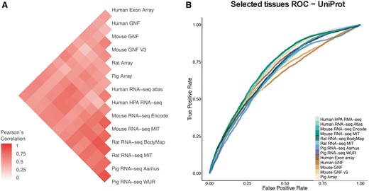 (A) Pearson’s correlation coefficients between final confidence scores of gene–tissue associations across datasets. For each pair of datasets, we considered the set of common genes (genes being expressed in at least one tissue in each dataset), and common tissues between the two datasets. (B) In this panel, we compare the rates of True positives and False positives for each dataset for the common tissues to show that the correlation between datasets is mainly influenced by quality rather than by organism or technology.