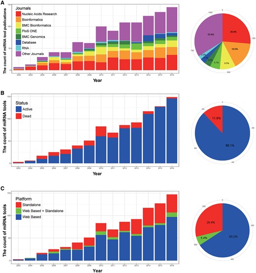Basic statistics of miRToolsGallery. (A) Number of publications in different journals as a bar chart of tools by year. Each bar represents the number of publications describing miRNA tools in that year and the colours represent different journals. One-hundred-seventy-two journals were merged into ‘Other Journals,’ and a full list of journals with tool counts are reported in Supplementary Table S2. The pie-chart shows the percentage of total publications of miRNA tools for different journals. (B) Tool activity as a bar chart by year. Each bar represents the number of miRNA tools available in that year and the colour represents whether the tool was active or dead. The pie-chart shows the percentage of tools still available, and those that are inaccessible (dead). (C) The statistic of types of tool as a bar chart by year. Each bar represents the number of miRNA tools in that year, and web based, stand-alone or a blended type (web based + stand-alone) are labelled by three different colours. The pie-chart shows the percentage of those different types based on all the tools.