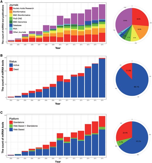 Basic statistics of miRToolsGallery. (A) Number of publications in different journals as a bar chart of tools by year. Each bar represents the number of publications describing miRNA tools in that year and the colours represent different journals. One-hundred-seventy-two journals were merged into ‘Other Journals,’ and a full list of journals with tool counts are reported in Supplementary Table S2. The pie-chart shows the percentage of total publications of miRNA tools for different journals. (B) Tool activity as a bar chart by year. Each bar represents the number of miRNA tools available in that year and the colour represents whether the tool was active or dead. The pie-chart shows the percentage of tools still available, and those that are inaccessible (dead). (C) The statistic of types of tool as a bar chart by year. Each bar represents the number of miRNA tools in that year, and web based, stand-alone or a blended type (web based + stand-alone) are labelled by three different colours. The pie-chart shows the percentage of those different types based on all the tools.