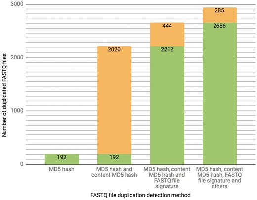 The chart presents the breakdown of the total number (2941 as of 10/13/2017) of FASTQ file duplication events detected in our database using different methods. Each successive bar shows the split between the number of files that could be detected with the methods from the previous bar (depicted in a green color) as well as those that could only be detected with the additional method (depicted in an orange color). The final 285 FASTQ files were considered duplicates based on manual curation.