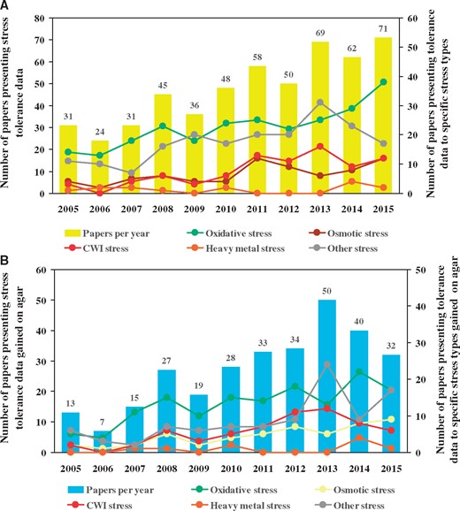 Scientific publications reporting on stress experiments performed in the aspergilli between 2005 and 2015. Columns represent the annual number of papers relying on stress tolerance data gained in any kind of stress assays (A) or stress tolerance data gained in stress agar experiments only (B). Closed symbols connected by lines show the annual number of papers presenting tolerance data to specific stress types in general (A) or data to specific stress types only gained on stress agar plates (B). More information on the annual numbers of stress-related papers published in fungi between 2000 and 2011 is available in the previous publication by Karányi et al. (3).