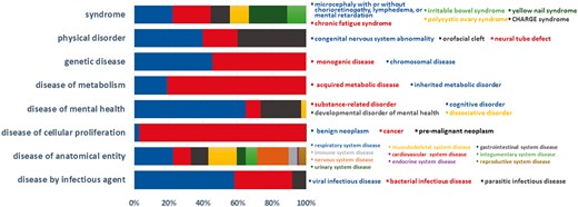 Dataset distribution per disease category on the children nodes of D-O.
