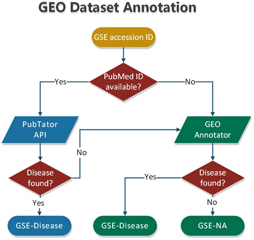 Flowchart of dataset annotation process.