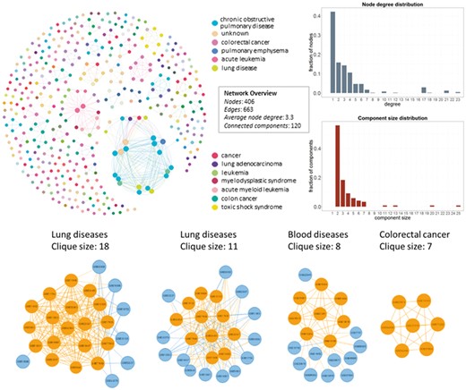 Network of inter-dataset duplicate samples (top left). Each node represents a dataset and edges connect datasets that share at least one sample. Node degree (top right) and component size (bottom right) distribution of the sample duplication network. The four largest maximal cliques (bottom). Orange represents clique nodes and blue the rest datasets of each component.