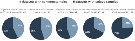 Datasets with (dark blue) and without (light blue) common samples for all arrays.