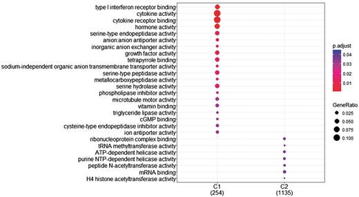 GO enrichment analysis of the two (C1: genes with statistically significantly different distributions in all diseases and C2: genes that are statistically significantly different distributions in at most 20 diseases). GO annotation was based on Homo Sapiens OrgDb object. Color gradient ranges from red to blue. Red indicates low adjusted p-values (high enrichment), and blue indicates high adjusted p-values (low enrichment). Dot size corresponds to the count of ‘GeneRatio’.