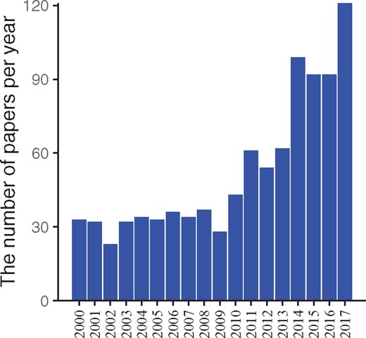 Amount of papers about ‘cold-induced thermogenesis’ published per year since 2000. To examine the popularity of studies about thermogenesis in recent years, the number of papers was retrieved from the PubMed database by querying ‘cold’ and ‘thermogenesis’ in titles and abstracts on 11 December 2017. The bars in the figure depict the number of papers relevant to CIT from 2000 to 2017. The number of papers published per year had been steadily relatively low before 2011, and the number increased between 2011 and 2017.