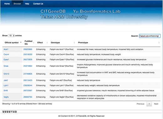 Search result example. When the keyword ‘Fabp4-cre enhancing’ was searched, nine entries were returned. Acsl1, Cxcr4, Epas1, Gnas, Grb10, Jak2, Lpin1, Sirt6, and Vegfa were all demonstrated to enhance thermogenesis in cold conditions using the fabp4-cre-based conditional knockout mouse models.