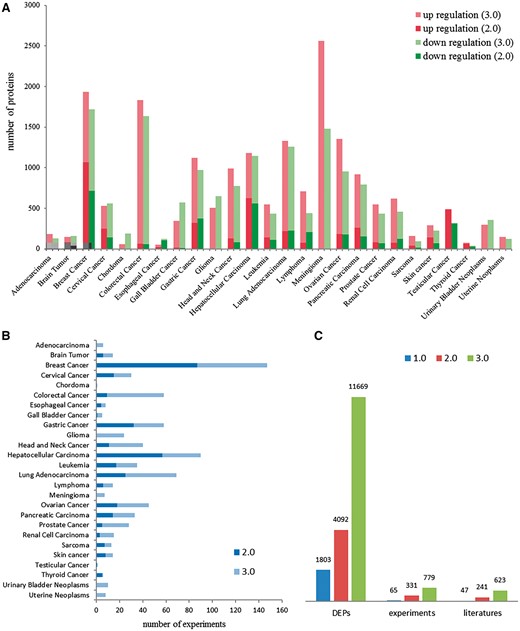 Data contents in dbDEPC 3.0. (A) The distribution of DEPs in each cancer in version 2.0 and 3.0. (B) Number of experiments in each cancer. (C) Number of DEPs, MS experiments and related literatures in three version of dbDEPC.