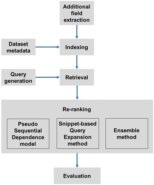 The pipeline for dataset retrieval. Additional information was collected as a supplement to the dataset metadata. Indices were built on the combination of metadata and additional information. Once a query was automatically generated from a user's question, the system retrieved relevant datasets. Next, these datasets were re-ranked using two different algorithms, the pseudo sequential dependence model and the snippet-based query expansion method. The re-ranked results could be further merged to get an averaged result using the Ensemble method. Re-ranked datasets were evaluated on the test set provided by the Challenge organizers.