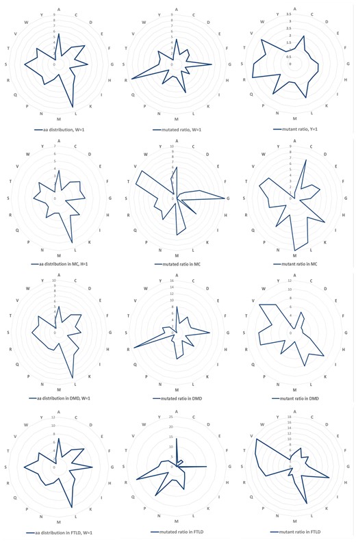 Amino Acid distribution and variation profiles. Top row, amino acid distribution (left), overall mutability of mutated (middle) and mutant residues (right) for all the NDDs related proteins. The same information for Myotonia Congenita (MC), Dystonia Musculorum Deformans (DMD) and Hereditary Sensory and Frontotemporal Lobar Degeneration (FTLD) are presented, respectively, in the lower three rows.