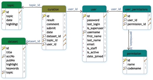 Database schema for GEOMetaCuration. This schema diagram contains six tables that can be classified into three groups: user management (user, permission, user_permission), dataset (dataset and topic), and curation, which contains the curation result of each dataset by each curator.
