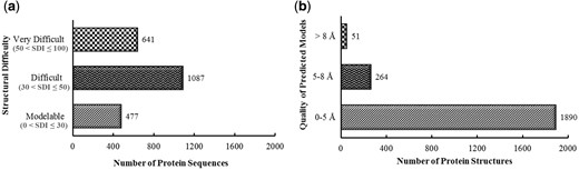 Pre-PvaxDB structural difficulty and post-PvaxDB quality assessment analysis. (a) Structural modelability based categorization of blood and liver stage soluble proteins of P. vivax proteome. (b) Categorization of predicted model structures of P. vivax based on an extensive quality assessment performed via ProTSAV.