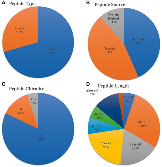 Statistical distribution of peptides in AntiTbPdb based on (A) linear/cyclic confirmation, (B) source, (C) chirality and (D) length of peptide.