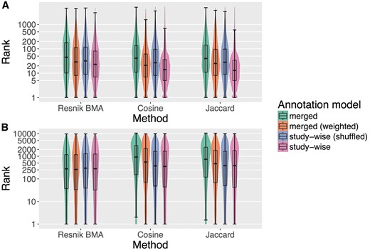 Box and violin plots (log-scaled) for the two tests performed in this project. (A) Shows the results for the HPO-phenoseries test and (B) shows the same for GO-BP-pathway test. The plots show the distribution of the ranks of the sought members of the corresponding group (i.e. Phenoseries members and KEGG pathway members). The lower a rank the better, because the sought disease/gene has been ranked before more diseases/genes that were not considered to be sought. We tested three different ranking methods (Resnik BMA, Cosine and Jaccard) and four different annotation models.
