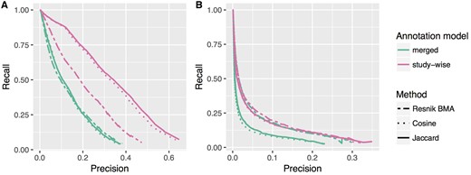 PRC for two annotation models (‘merged’ and ‘study-wise’) and for the three different ranking methods. (A) and (B) Show the results for the HPO-phenoseries test and the GO-BP-pathway test, respectively. The differences in the area under PRC are listed in Table 1.