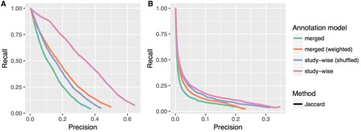 Precision recall plots for the Jaccard method and all four annotation models tested in this work. (A) and (B) Show the results for the HPO-Phenoseries- and GO-BP-pathway test, respectively. One can see that the ‘merged (weighted)’ model already improves the performance, but that the study-wise model outperforms all other models.