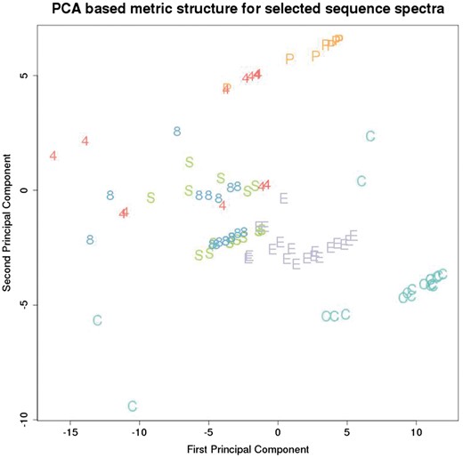 Metric structure on a selection of spectra for each of 120 EST sequences from the dataset. Each point in this plot represents an EST and is labelled by a letter corresponding to the EST gene, as listed in Table 2.