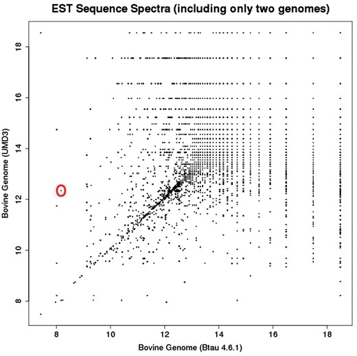 2D sub-spectra for all EST sequences in the dataset. Each point in this plot corresponds to one EST sub-spectrum, but often corresponds to multiple ESTs (which have the same sub-spectrum). Whereas the full EST spectrum has 10 elements, the sub-spectra depicted here have 2 elements.