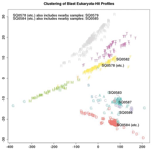 A total of 659 distinct samples from a cumulative series of 109 Illumina Hiseq flow-cells are plotted and labelled by colour and a single letter to indicate the nominal species that was sampled. All cumulative samples are plotted but the sample ID numbers (SQnnnn) of just the eight latest samples under review are overlaid, to visualise how the biological content of the latest samples compares with previous samples.