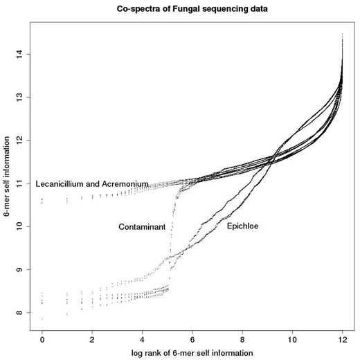 Each co-spectrum matrix consists of a list of ordered pairs and can be thought of as defining a functional relationship between rank and self-information as depicted in this plot.