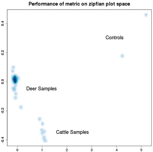 Distances between pairs of co-spectra depicted in the left-hand plot (cattle and deer) of Figure 8 have been calculated using a metric, and the resulting distance matrix embedded in a 2D visualisation using multi-dimensional scaling.