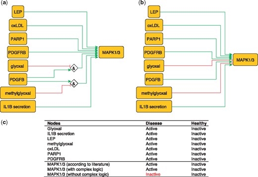 Network-based dynamical model for the action of regulators upon MAPK1/3 with (a) and without (b) using logic rules from the PKN. Green and red edges are activatory and inhibitory, respectively. Diamond nodes are ‘AND’ gates; (c) Input/output node states (either active or inactive) in disease and healthy phenotypes according to literature and model predictions. States that do not behave as expected from the literature are shown in red. Input nodes states fixed according to information collected from literature (Supplementary Table S2).