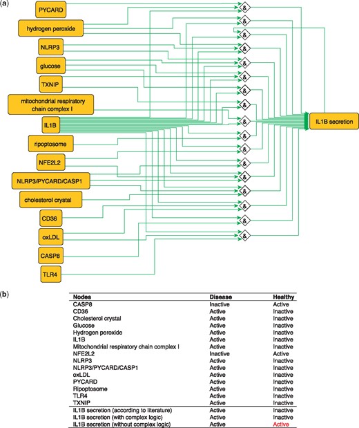 (a) Network-based dynamical model for the action of regulators upon IL1B secretion using logic rules from the PKN. Green edges are activatory edges. Red edges are inhibitory edges. Diamond nodes are ‘AND’ gates. (b) Input/output node states (either active or inactive) in disease and healthy phenotypes according to literature and model predictions. States that do not behave as expected from the literature are shown in red. Input nodes states are fixed according to information collected from literature (Supplementary Table S2).