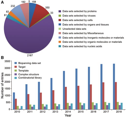 Summary of data entries in the BDB database. (A) Biopanning data sets are grouped into nine classes according to their target types. The number of biopanning data set selected by each type of target is shown. (B) Annual increase of data entries in BDB.