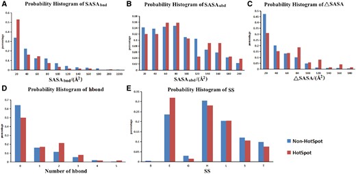 The probability histograms of five features of hotspots and non-hot spots. (A) SASA of residues in bound state; (B) SASA of residues in unbound state; (C) buried SASA (ΔASA); (D) hydrogen bond number between proteins and nucleic acids; (E) secondary structure (SS). Hot spot was defined with a ΔΔG ≥2.0 kcal/mol.