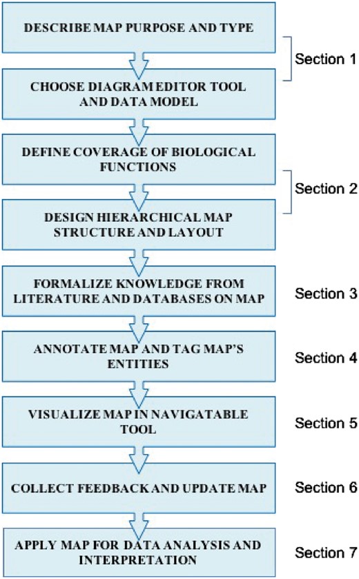 Map construction workflow scheme.The corresponding section in the texts is indicated.