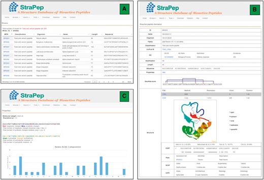 An overview of the user interface of the web interface of StraPep. (A) The browse output of toxin and venom peptides. (B) Entry BP0003 as an example of toxin and venom peptides. ID: a unique code to identify each database entry. Organism: the scientific name of the organism producing the peptide. Classification: the classification of the peptide, which was based on the function annotation of the peptide in UniProt or PDB. Modification: the type of posttranslational modification and the position of each modified residue in the sequence. Structure: the three-dimensional structure of the peptide, the secondary structure information derived from DSSP, and the domain information of the peptide in Pfam, SCOP and CATH (if available) are shown. (C) The properties page of the entry BP0003. the frequency of each common amino acids, the number of charged, hydrophilic and hydrophobic amino acids, the isoelectric points and molecular weight of each peptide were computed.