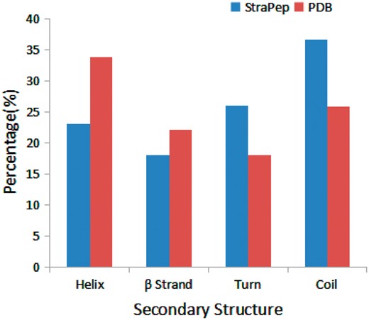 Comparison of secondary structure compositions of StraPep and PDB.