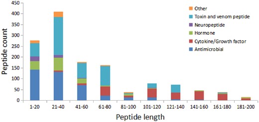 The length distribution of the different kinds of peptides in Strapep.
