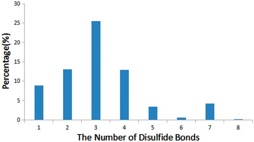 The percentage of peptides with various number of disulfide bonds in StraPep.