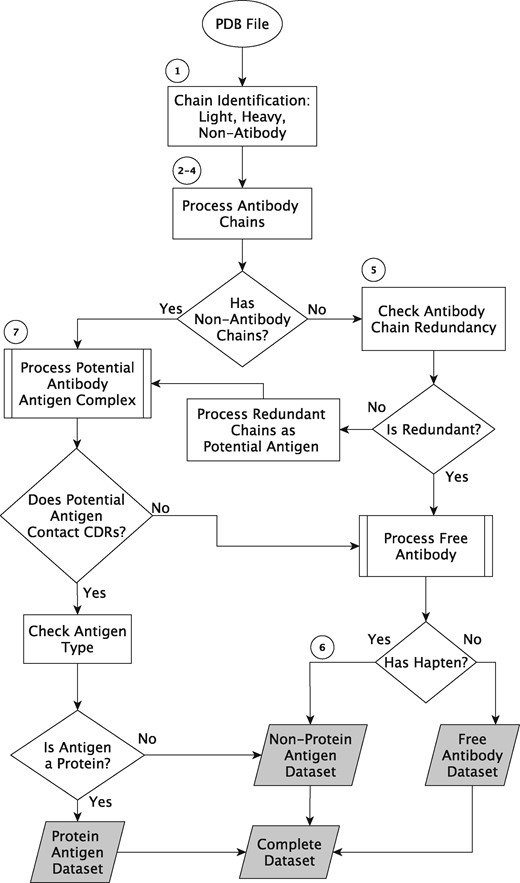 Data processing algorithm outline. The circled numbers refer to steps in the text and the shaded boxes are the output datasets.