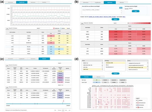 (a) CNV output from cell line search (A-549 cell line). Upper plots show the chromosomal CNV plots from three resources. Lower table shows the detailed copy number values where calls for amplification, deletion, and neutral were indicated in the background color. Note that the built-in sorting function of table utility was used to locate genes with copy number amplifications or deletions. (b) Gene expression output from cell line search (A-549 cell line). Users may specify a list of genes to be included for visualization in the upper panel. Alternatively, MSigDB can be used to define gene sets as shown in this example of CTNNB1 (β-catenin) pathway. Expression values normalized in the 0–100 percentile scale are shown in the table with background color indicating expression levels. Sorting or searching function of table utility can be used to locate genes of interest. (c) Mutation output from cell line search (A-549 cell line). The lower table was obtained by searching KRAS from the table search utility. A mouse click on any row shows the mutation plot on gene coordinate (bottom picture). Note that KRAS gene is shown in 3′←5′ direction. All genome coordinates are for hg19 human genome assembly. (d) Browsing of cancer cell lines. Selection on tissue-histology-cancer type works in successive way reflecting user’s choice dynamically. The lower panel is the summary of molecular characteristics over selected cell lines and genes. Again, gene list can be chosen via MSigDB as shown in (b). Presence of mutation is indicated in dots. Border color shows copy number amplifications and deletions. Intensity of background color indicates the gene expression level.