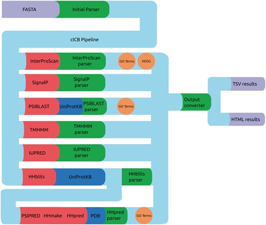 cICB pipeline. Files (purple), Tools (red), databases (blue) and scripts (green) used to generate the annotations for PVCdb. Color spheres indicates additional information obtained through the predictors.