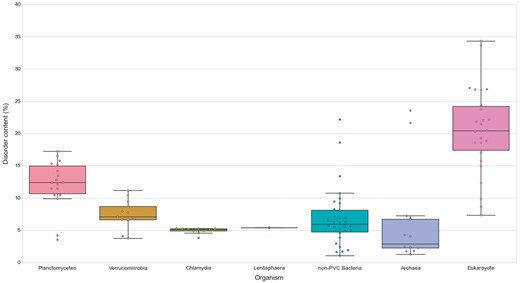 Disorder content in PVC and representative species from the tree of life. The numbers of disordered proteins, expressed as percentages of the proteomes. Box plots reflect the distribution of the data. The box encloses the quartiles of the dataset while the whiskers extend to the limits of the distributions. Outliers are determined based on the interquartile range and are not included in the boxes. The middle horizontal line in the box marks the median of the distribution. 