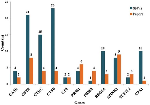 Statistics (Part 1). The graph depicts number of variants identified for respective gene and also the number of published articles which were queried for each gene. There are 100 variants extracted from literature present in 11 genes.