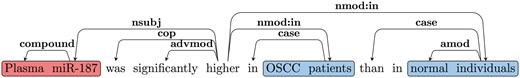 Comparison SDG example.