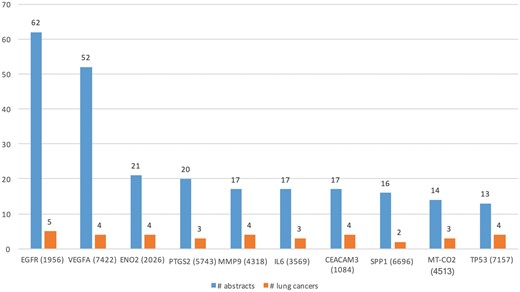 Top 10 genes whose expression is associated with lung cancer types in the literature.