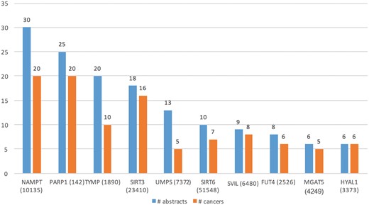 Top 10 GTs whose expression is associated with cancer types in the literature.