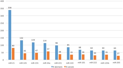 Top 10 microRNAs whose expression is associated with cancer types in the literature.