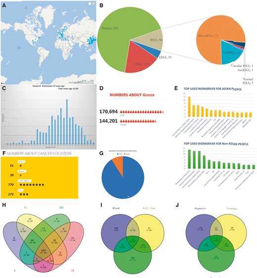 Examples of statistical analyses from the CBD. (A) A distribution of CRC biomarker research worldwide. Top 100 cities with most CRC biomarker research are in the map (blue symbol), and the size of symbol represents the research number (The more research, the bigger symbol). (B) The biological categories of biomarkers in the CBD. (C) Research distribution according to the mean age. (D) Gender distribution. (E) Most used biomarkers in Asian and non-Asian countries. (F) Colon and rectal cancer related studies number. (G) Tumour metastasis situation based on research interest. (H)–(J) Showed research number distribution of research in CBD in sample source, cancer stage and biomarker application, respectively.